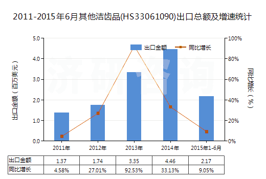 2011-2015年6月其他潔齒品(HS33061090)出口總額及增速統(tǒng)計